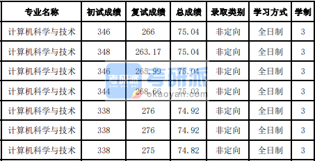 吉林大学计算机科学与技术2020年研究生录取分数线