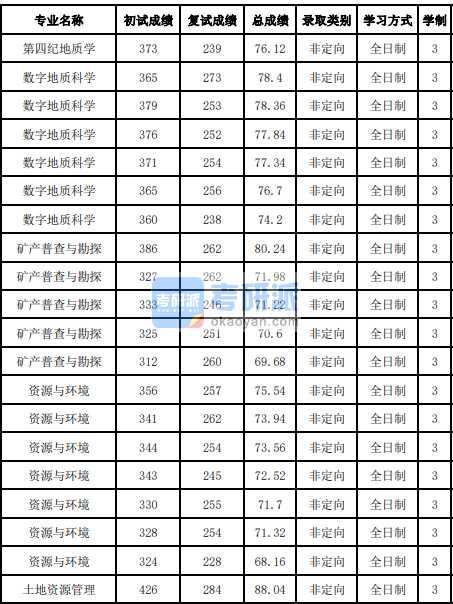 吉林大学土地资源管理2020年研究生录取分数线