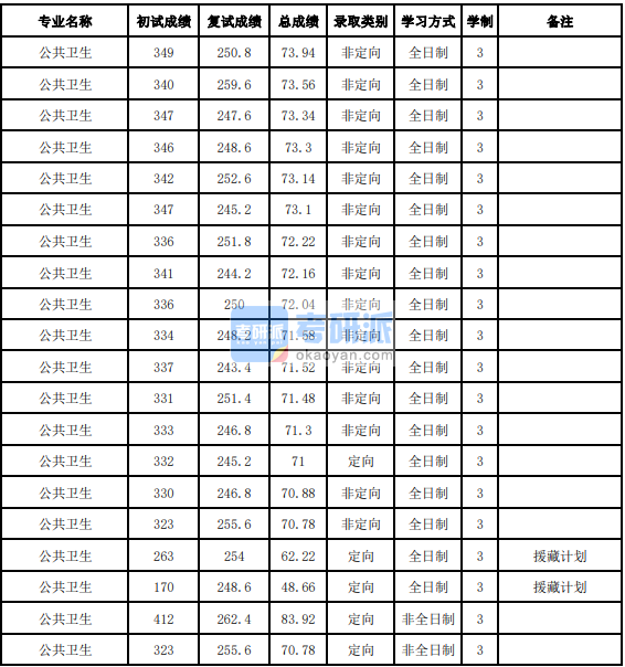 吉林大学公共卫生2020年研究生录取分数