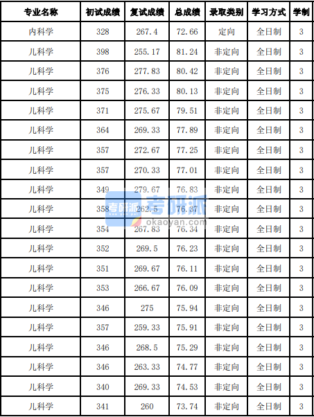 吉林大学儿科学2020年研究生录取分数线