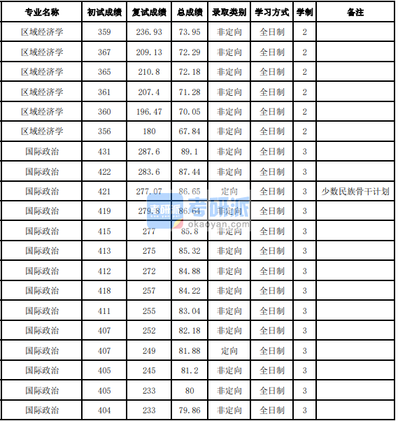 吉林大学区域经济学2020年研究生录取分数线