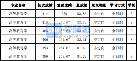 吉林香港本港六最快开奖高等教育学2020年研究生录取分数线