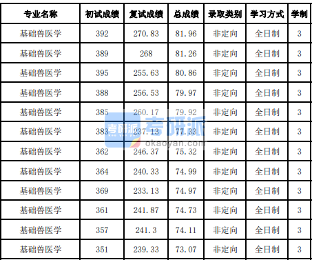 吉林大学基础兽医学2020年研究生录取分数线