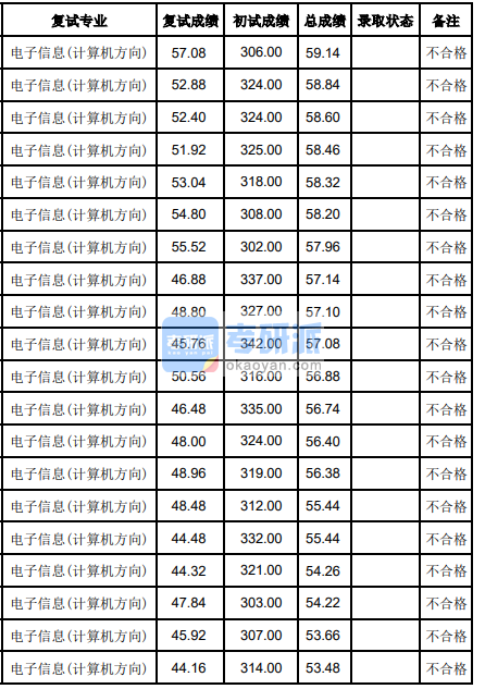 蘭州大學電子信息(計算機方向)2020年研究生錄取分數線