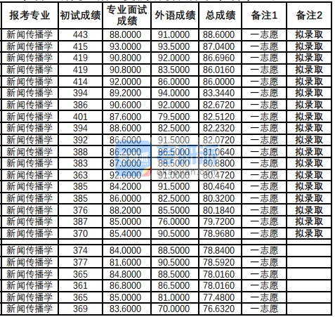 蘭州大學新聞傳播學2020年研究生錄取分數線