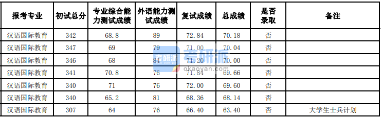 兰州大学汉语国际教育2020年研究生录取分数线