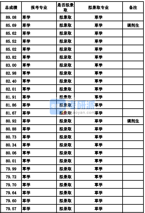 蘭州大學草學2020年研究生錄取分數線