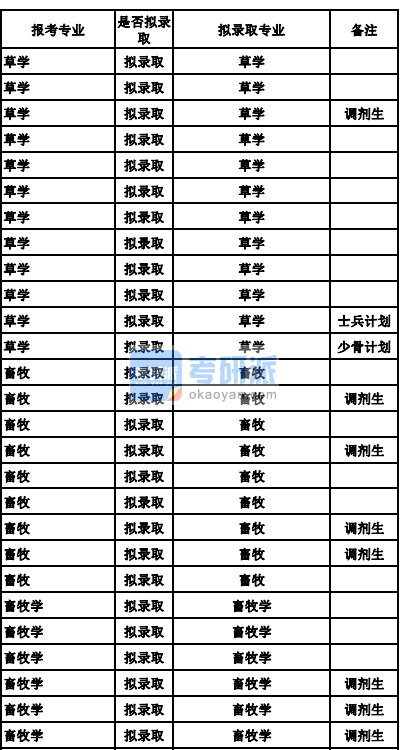 兰州B体育·（sports）官方网站畜牧学2020年研究生录取分数线