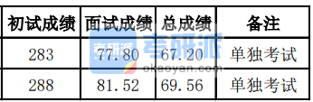 兰州大学护理专业2020年研究生录取分数线