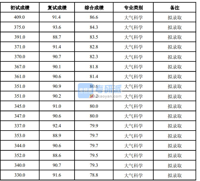 蘭州2021年錄取分數線_蘭州成功錄取分數線2020_2024年蘭州大學研究生招生信息網錄取分數線（所有專業分數線一覽表公布）