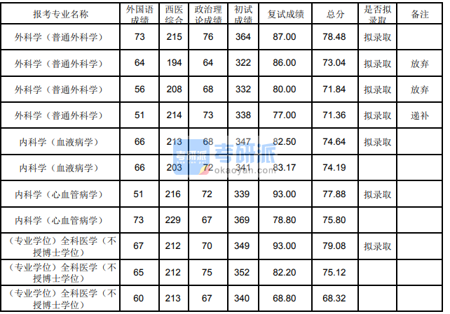 兰州香港本港六最快开奖内科学（心血管病学）2020年研究生录取分数线