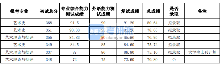 兰州B体育·（sports）官方网站艺术史2020年研究生录取分数线