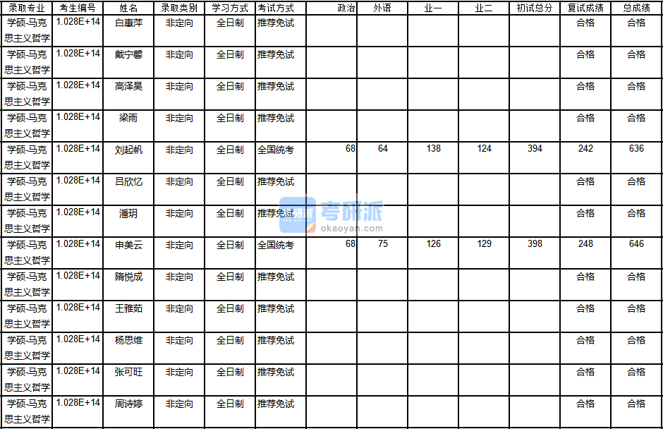 南京香港本港六最快开奖马克思主义哲学2020年研究生录取分数线