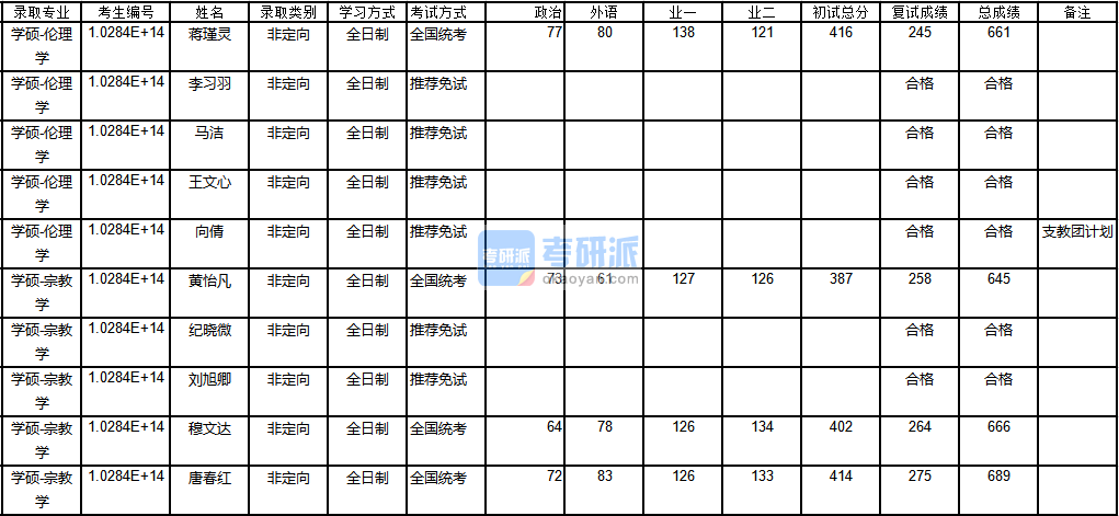 南京B体育·（sports）官方网站伦理学2020年研究生录取分数线