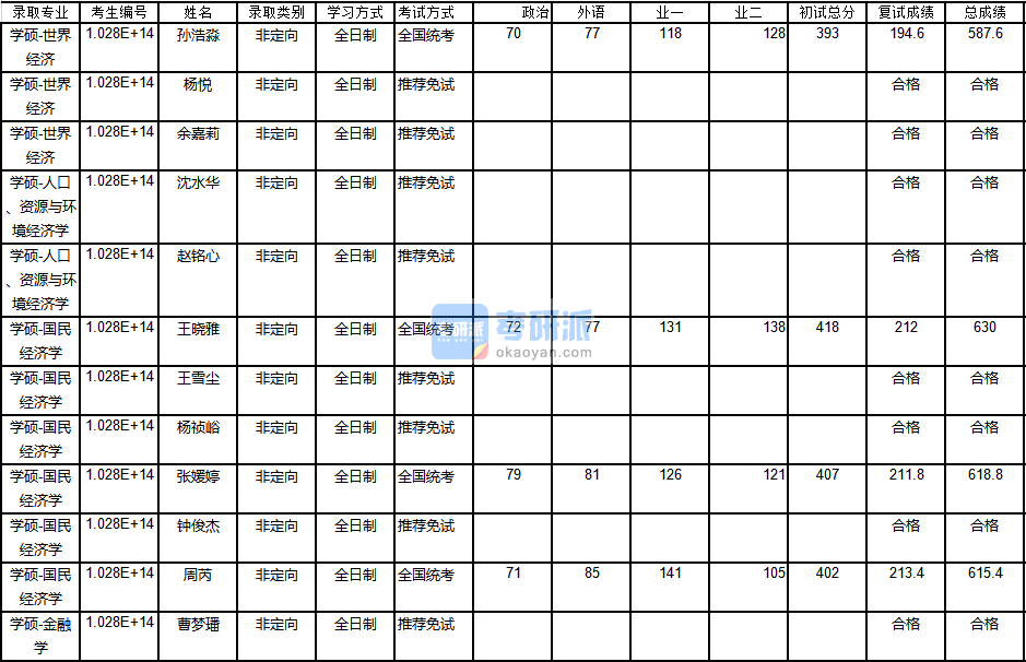 南京大学金融学2020年研究生录取分数线