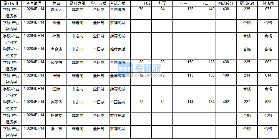 南京大學產(chǎn)業(yè)經(jīng)濟學2020年研究生錄取分數(shù)線