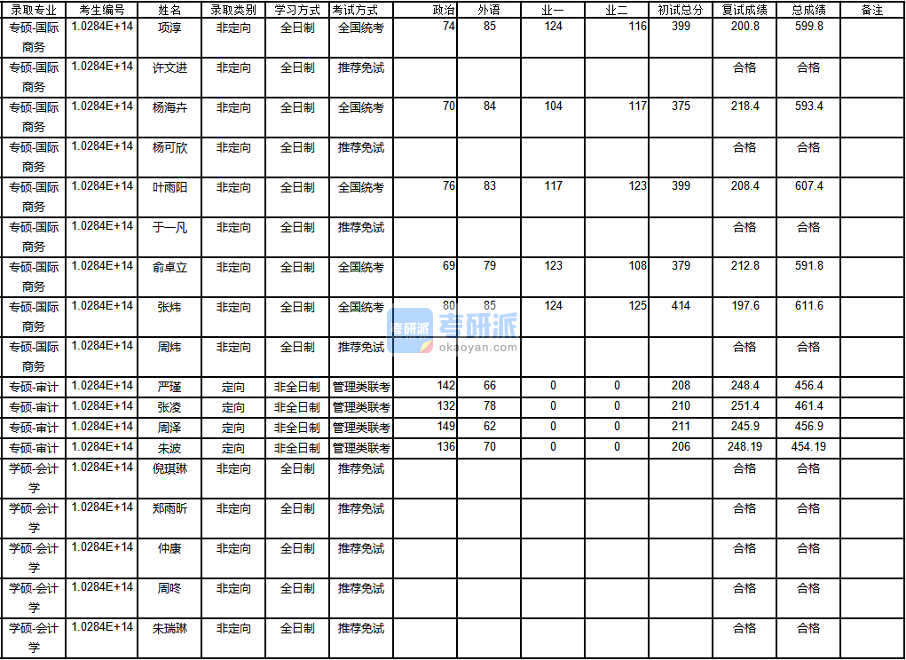 南京大學國際商務2020年研究生錄取分數線