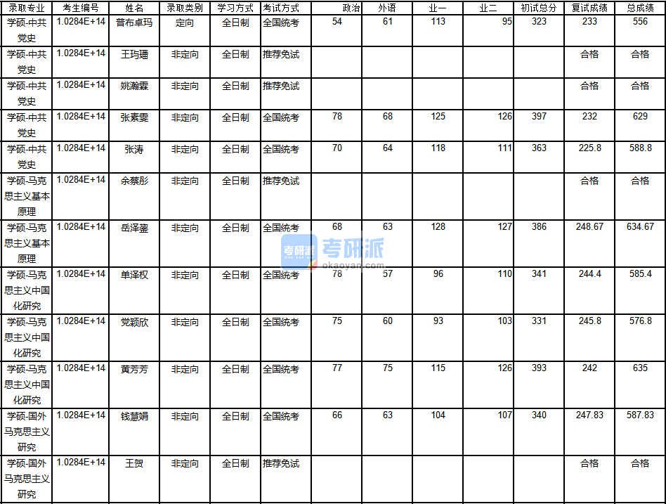 南京香港本港六最快开奖马克思主义中国化研究2020年研究生录取分数线