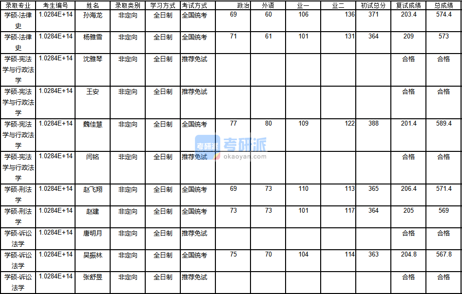 南京大學法律史2020年研究生錄取分數線