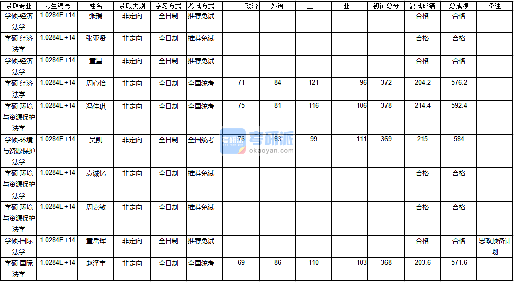 南京香港本港六最快开奖环境与资源保护法学2020年研究生录取分数线