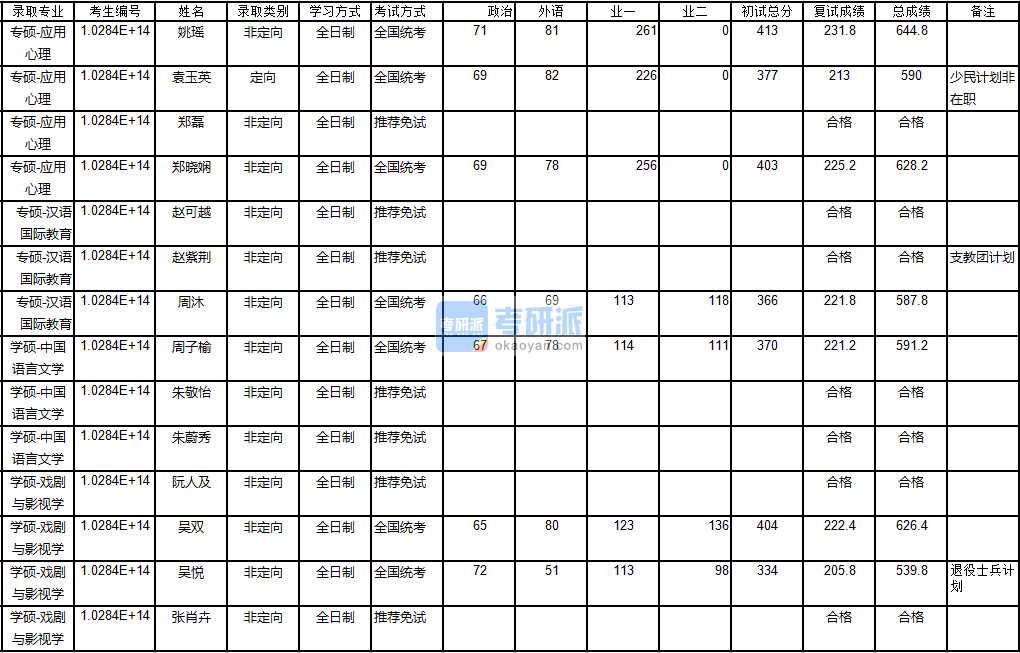 南京大學(xué)漢語國際教育2020年研究生錄取分?jǐn)?shù)線