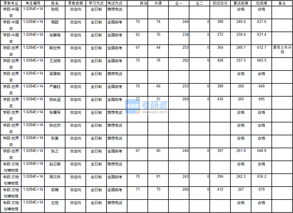 南京大學(xué)世界史2020年研究生錄取分?jǐn)?shù)線