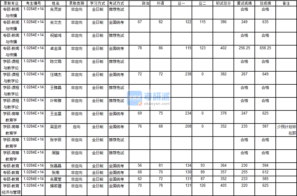 南京大学教育2020年研究生录取分数线