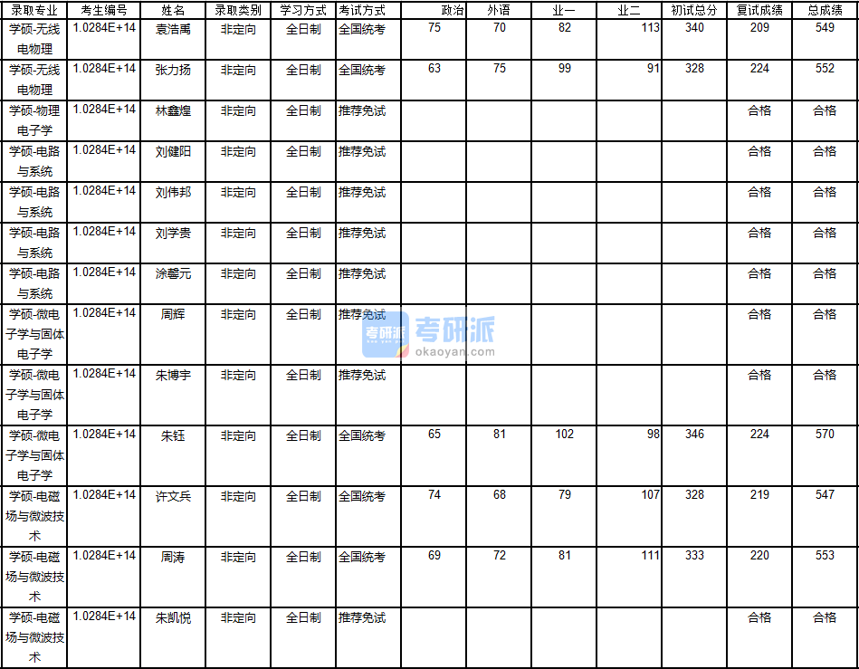 南京大学电磁场与微波技术2020年研究生录取分数线