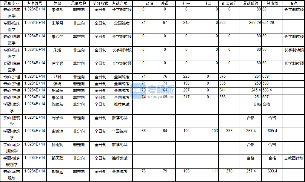 南京大学建筑学2020年研究生录取分数线