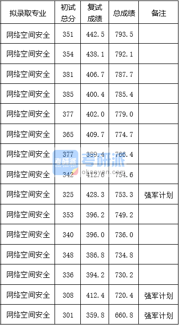 清华大学网络空间安全2020年研究生录取分数线