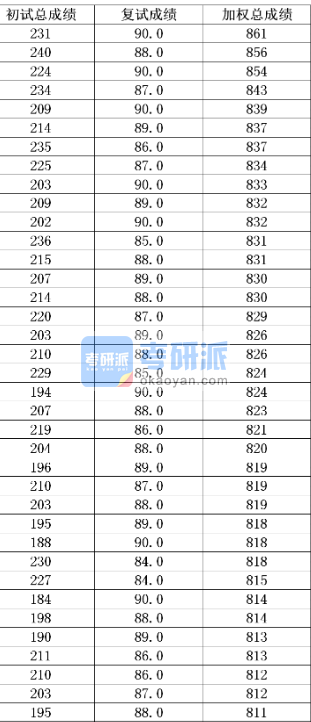 清華大學工程管理碩士2020年研究生錄取分數線