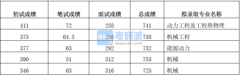 清華大學(xué)能源動(dòng)力2020年研究生錄取分?jǐn)?shù)線