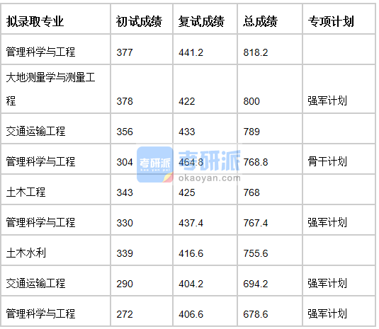 清华大学土木工程2020年研究生录取分数线