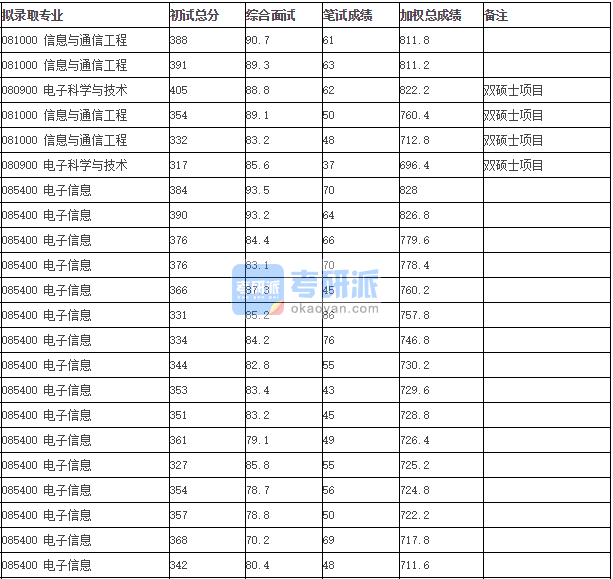 清華大學電子信息2020年研究生錄取分數線