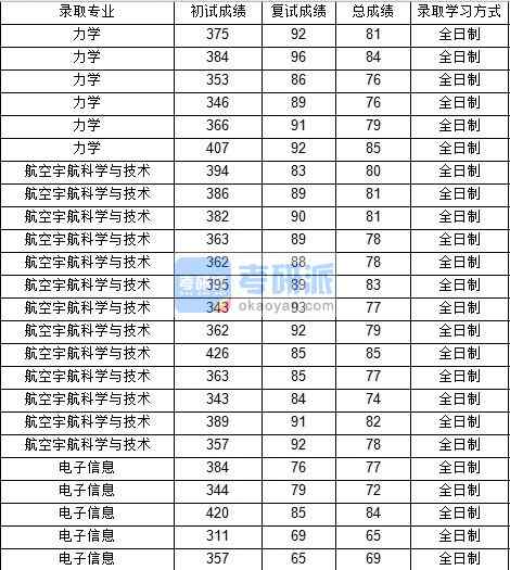 西北工业香港本港六最快开奖航天宇航科学与技术2020年研究生录取分数线