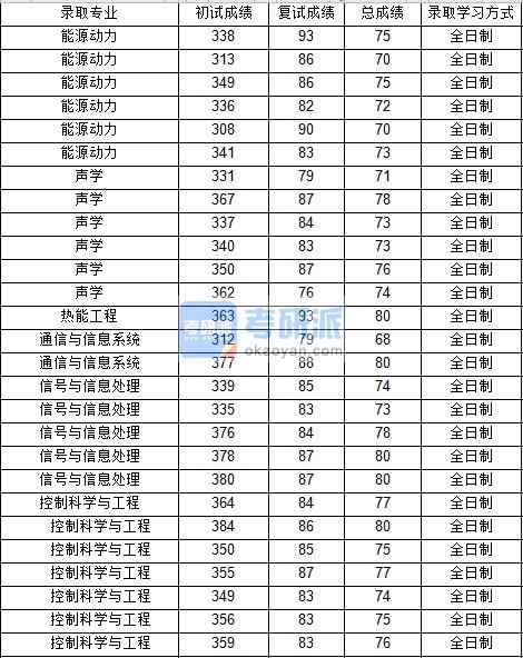 西北工業大學聲學2020年研究生錄取分數線