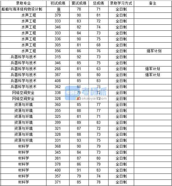 西北工業大學網絡空間安全2020年研究生錄取分數線