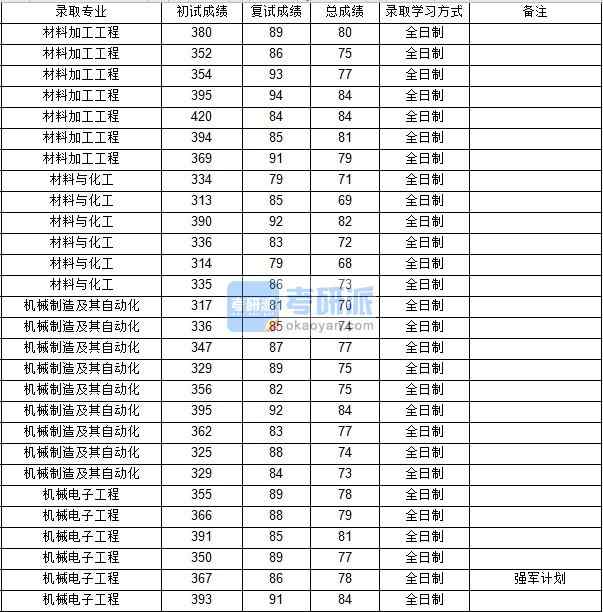 西北工业大学材料与化工2020年研究生录取分数线