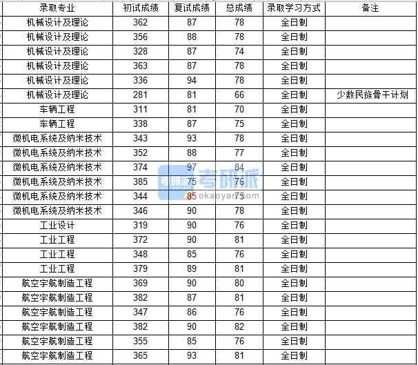 西北工業(yè)大學機械設計及理論2020年研究生錄取分數(shù)線