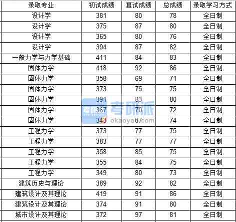 西北工业大学一般力学与力学基础2020年研究生录取分数线