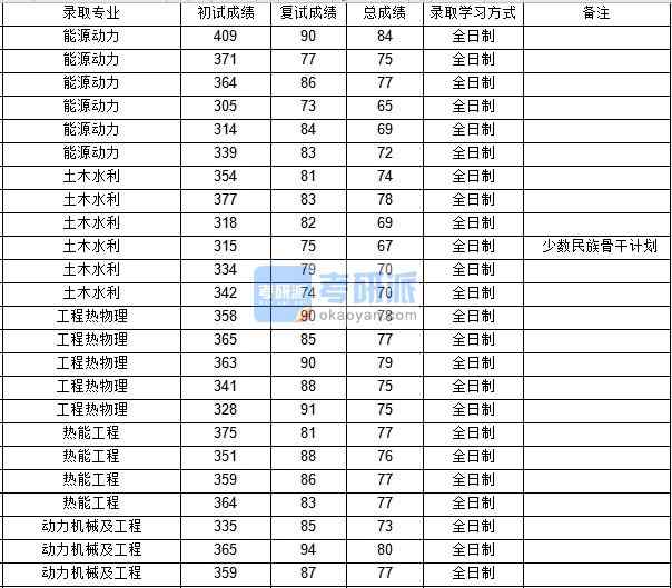 西北工业大学热能工程2020年研究生录取分数线