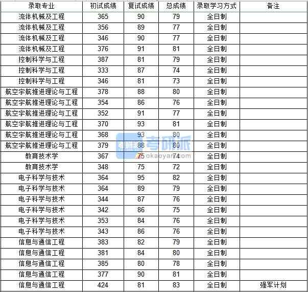 西北工业B体育·（sports）官方网站控制科学与工程2020年研究生录取分数线