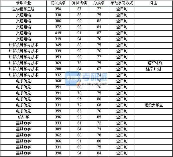 西北工业大学交通运输2020年研究生录取分数线