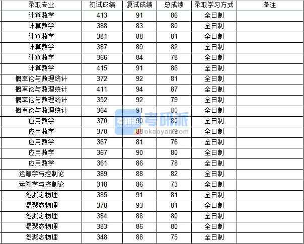 西北工业大学运筹学与控制论2020年研究生录取分数线