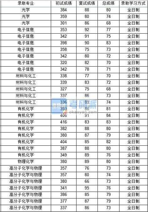 西北工业大学电子信息（物理科学与技术学院）2020年研究生录取分数线