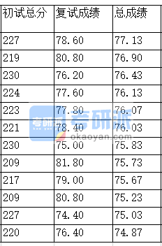 厦门大学物流工程与管理2020年研究生录取分数线