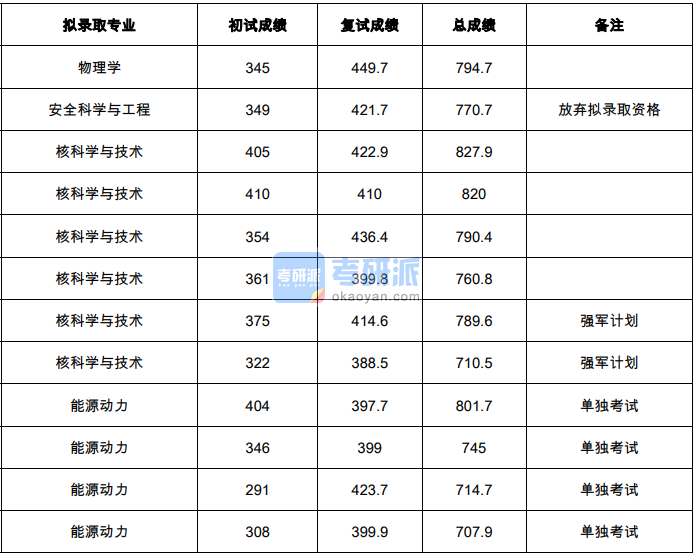 清華大學核科學與技術2020年研究生錄取分數線