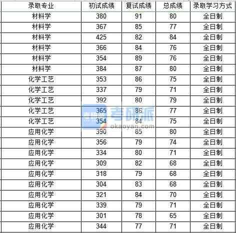 西北工业大学材料学（化工学院）2020年研究生录取分数线