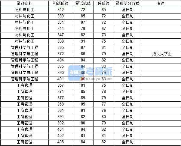 西北工业大学材料与化工（化工学院）2020年研究生录取分数线