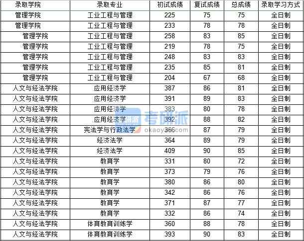 西北工业B体育·（sports）官方网站教育学（人文与经法学院）2020年研究生录取分数线